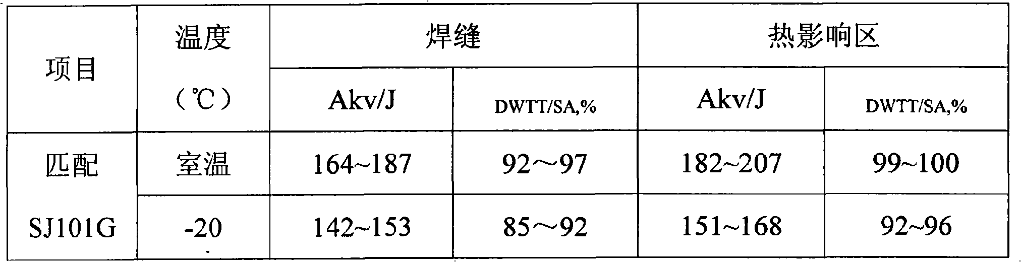 Submerged arc welding wire material for X80 pipeline steel and preparing method thereof