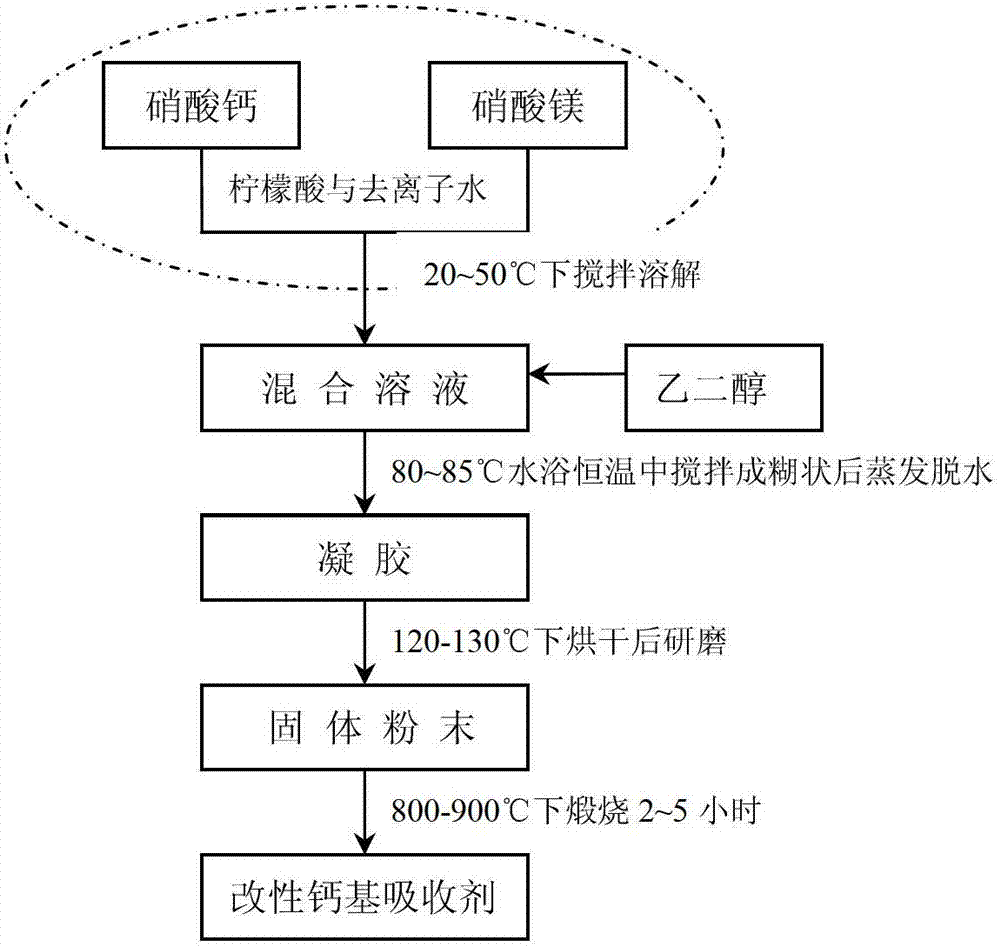 Preparation method of modified carbon dioxide calcium-based absorbent