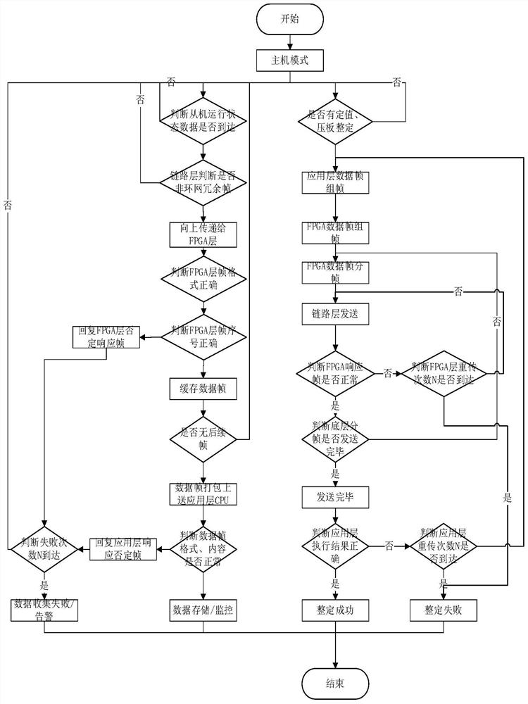 A ring-network-based in-situ protection device with master mode data transmission method