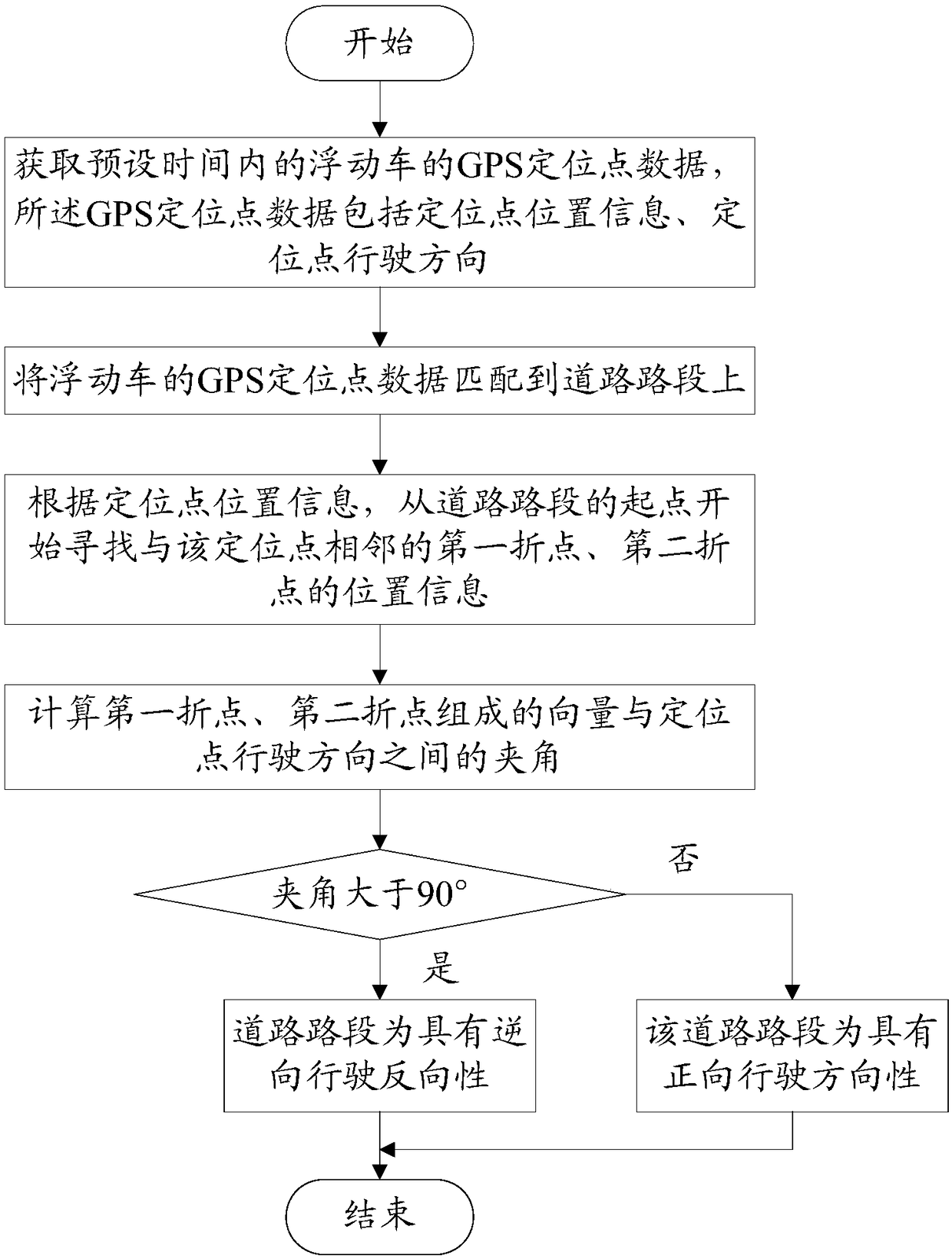 A method for identifying the driving direction of urban roads based on GPS information of floating cars