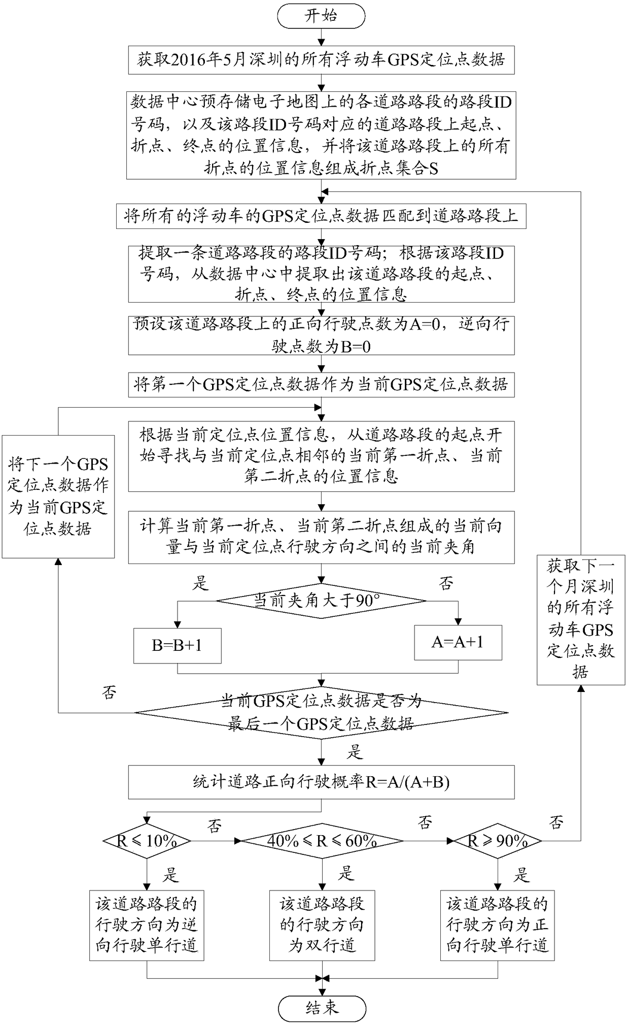 A method for identifying the driving direction of urban roads based on GPS information of floating cars