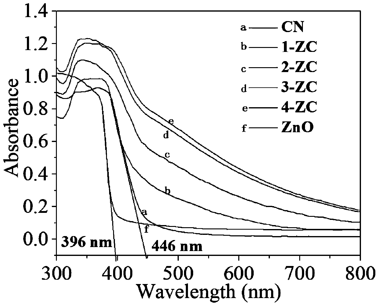 Preparation method and application of two-dimensional ZnO/g-C3N4 composite photocatalyst