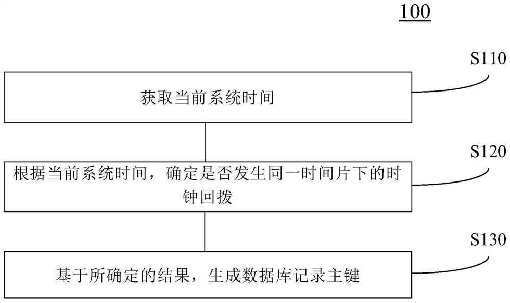 Method and device for generating database record primary key