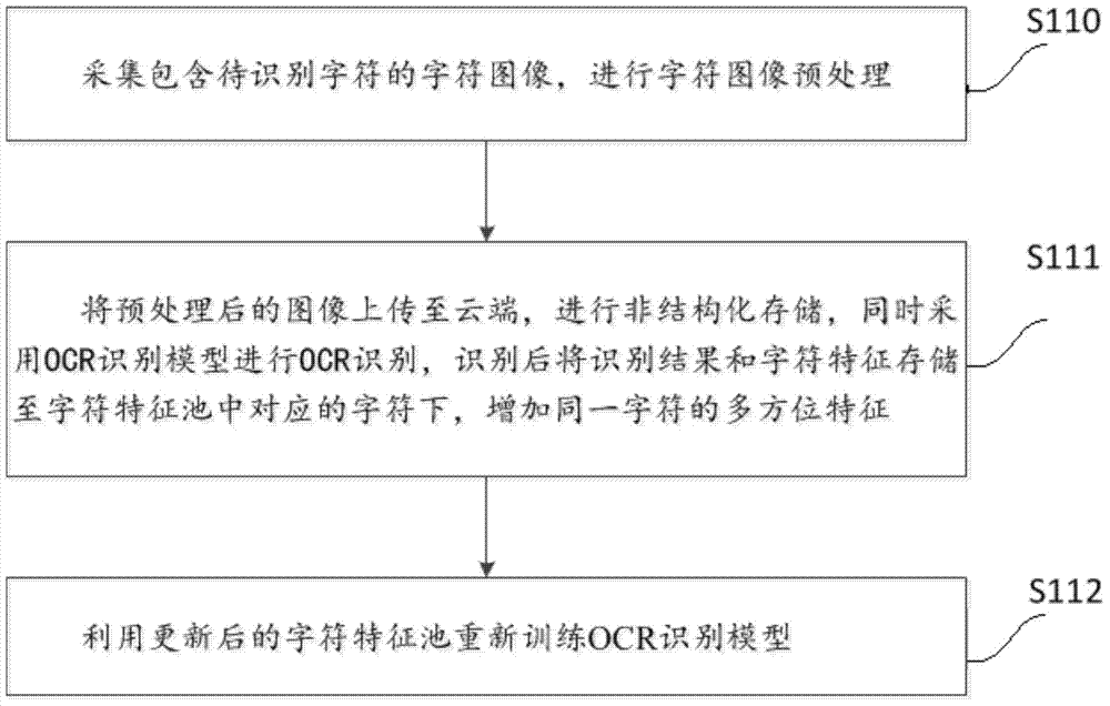 Character recognition method and device