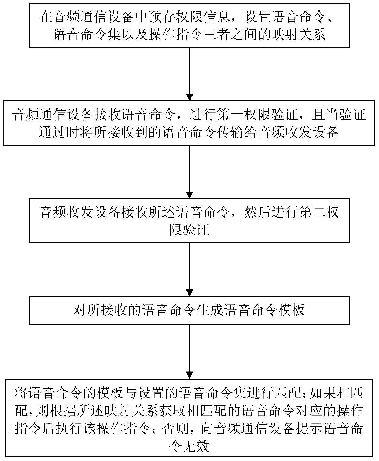 A kind of erp authority voice recognition method