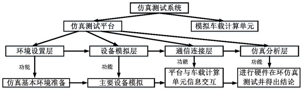 Hardware-in-the-loop simulation test system for on-board computing unit of autonomous vehicle