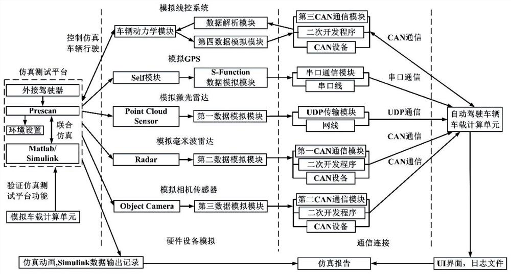 Hardware-in-the-loop simulation test system for on-board computing unit of autonomous vehicle