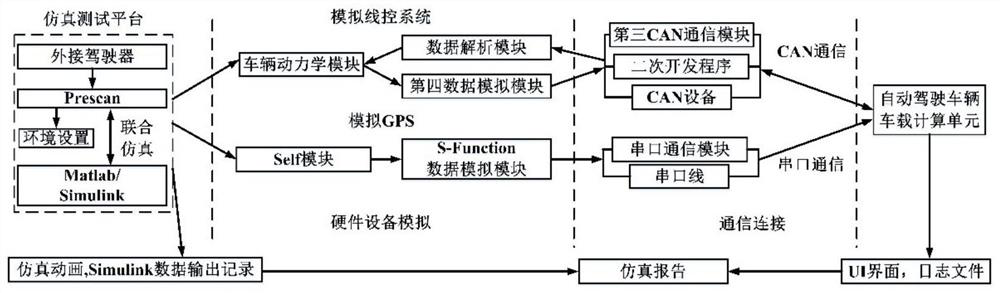 Hardware-in-the-loop simulation test system for on-board computing unit of autonomous vehicle