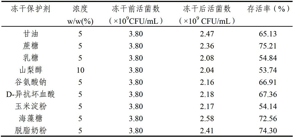 A kind of Lactobacillus acidophilus freeze-drying protective agent