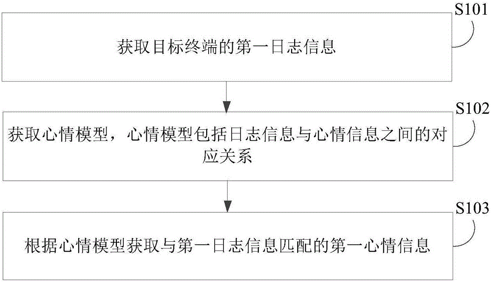 Method and device for obtaining mood information