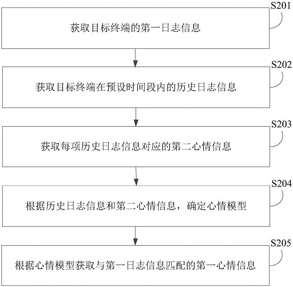 Method and device for obtaining mood information