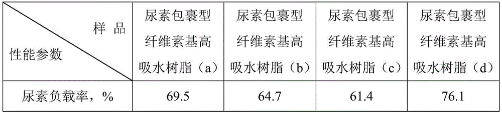 Preparation method of urea-wrapped cellulose-based super absorbent resin