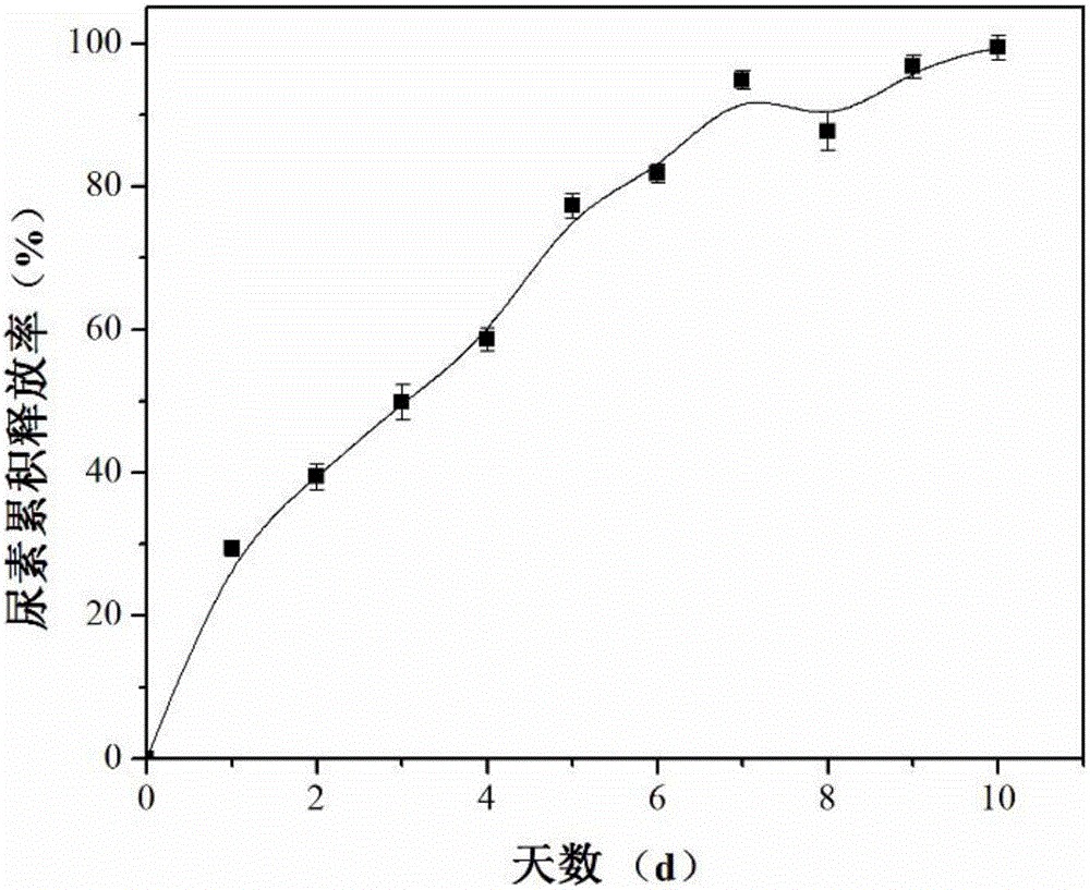 Preparation method of urea-wrapped cellulose-based super absorbent resin