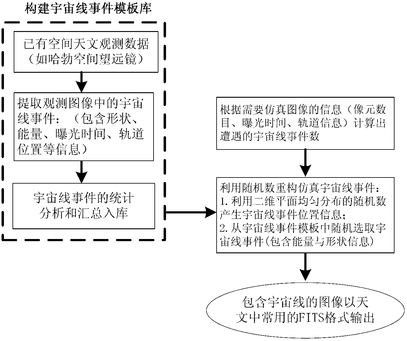 Method for simulating space astronomy cosmic ray observation image