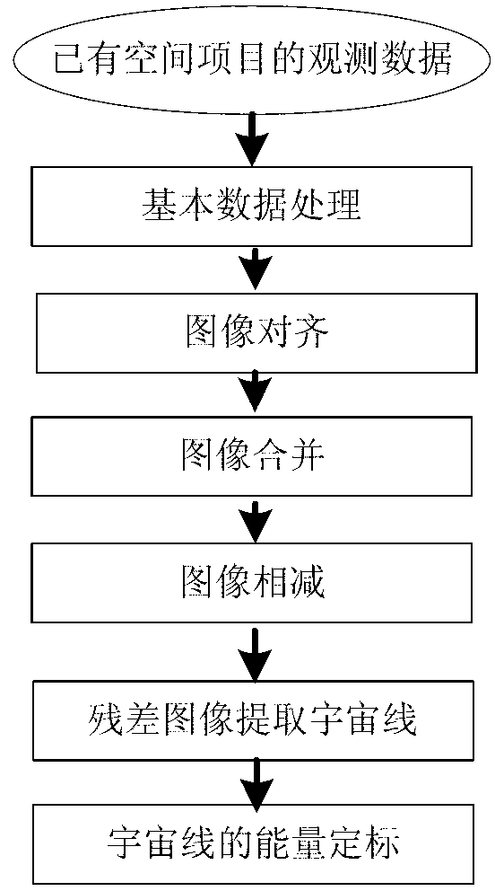 Method for simulating space astronomy cosmic ray observation image