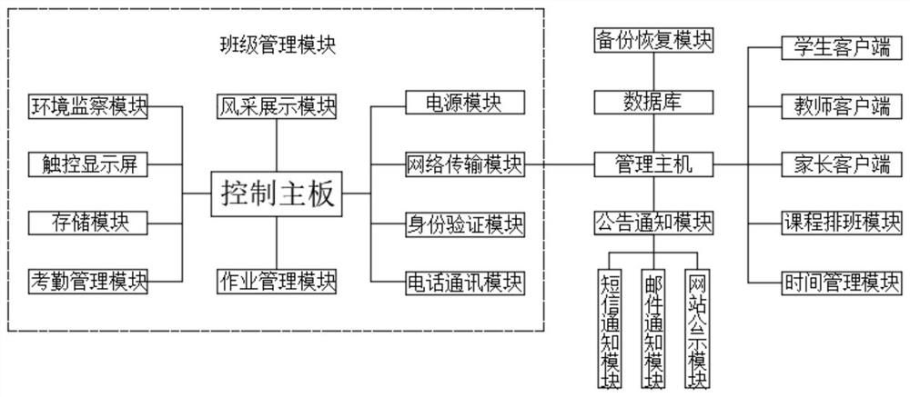 Checking system of electronic class card machine for student homework