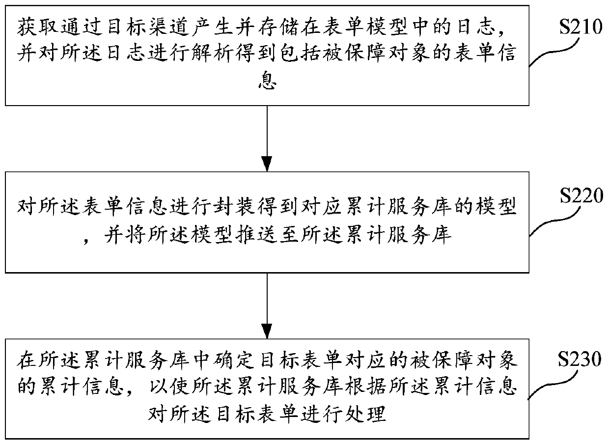 Information processing method and device, electronic equipment and storage medium