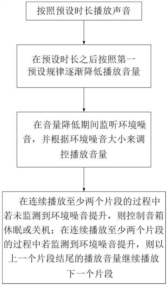 Sound box dormancy opportunity judgment method and children story telling machine