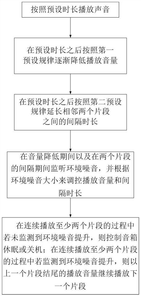 Sound box dormancy opportunity judgment method and children story telling machine