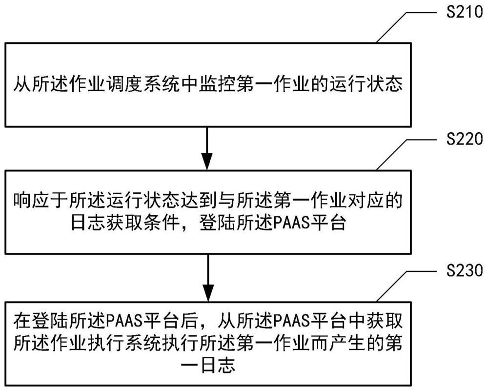 Log acquisition method and device, electronic equipment and medium