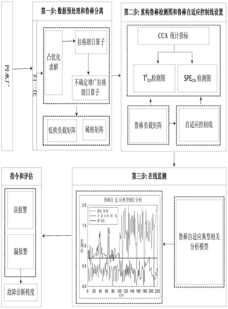 Sludge Bulking Detection Method in Sewage Plant Based on Robust Adaptive Canonical Correlation Analysis