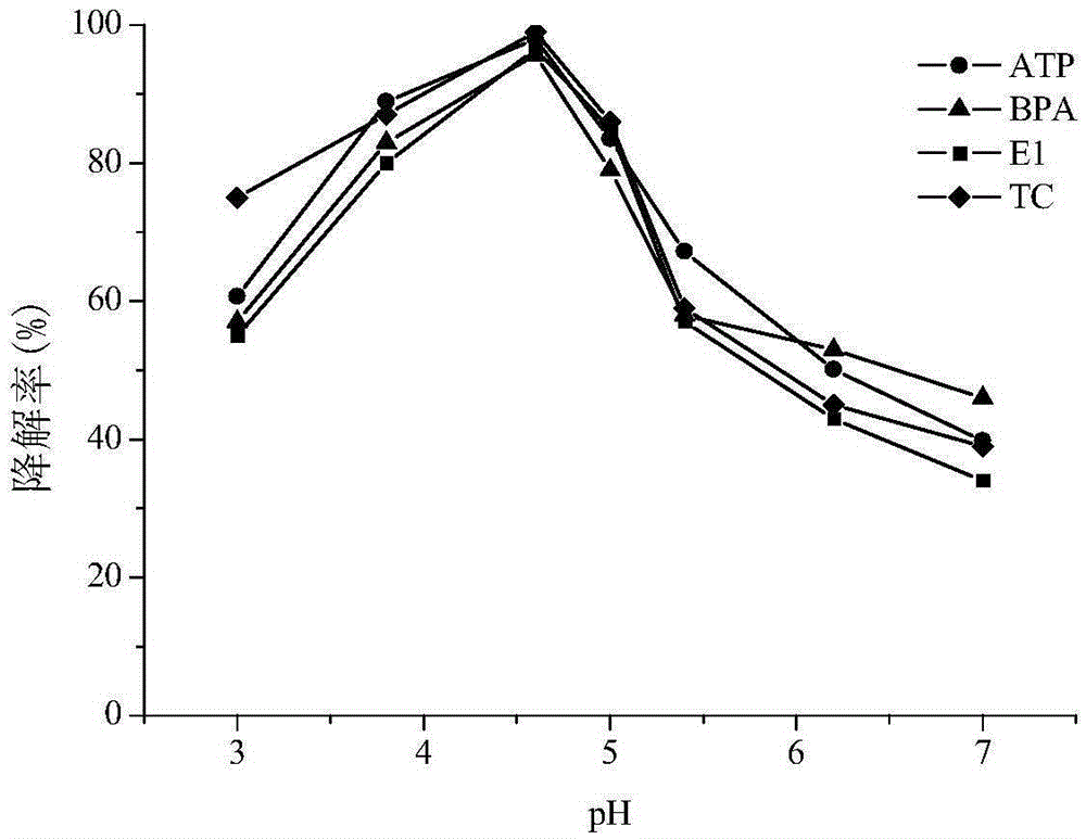 A kind of lignin peroxidase preparation removes the method for drug and personal care category pollutant