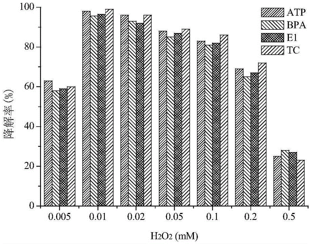 A kind of lignin peroxidase preparation removes the method for drug and personal care category pollutant