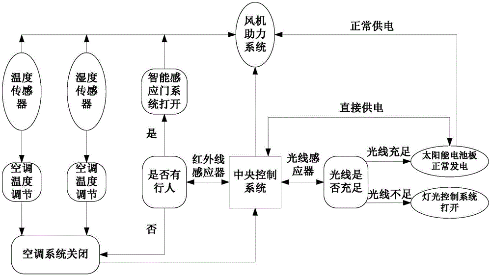 Power-assisted passage system of bicycles, applied to mountain cities