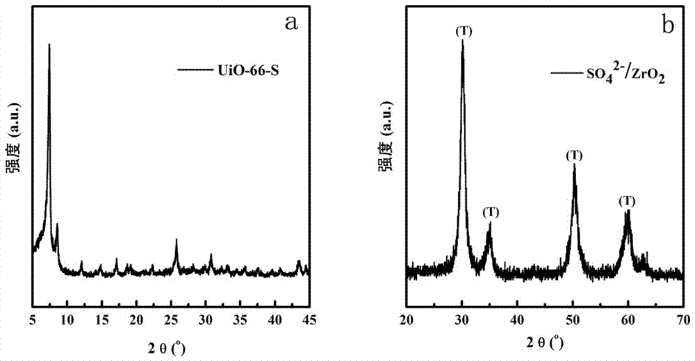 a mesoporous so  <sub>4</sub>  <sup>2‑</sup> /zro  <sub>2</sub> preparation method