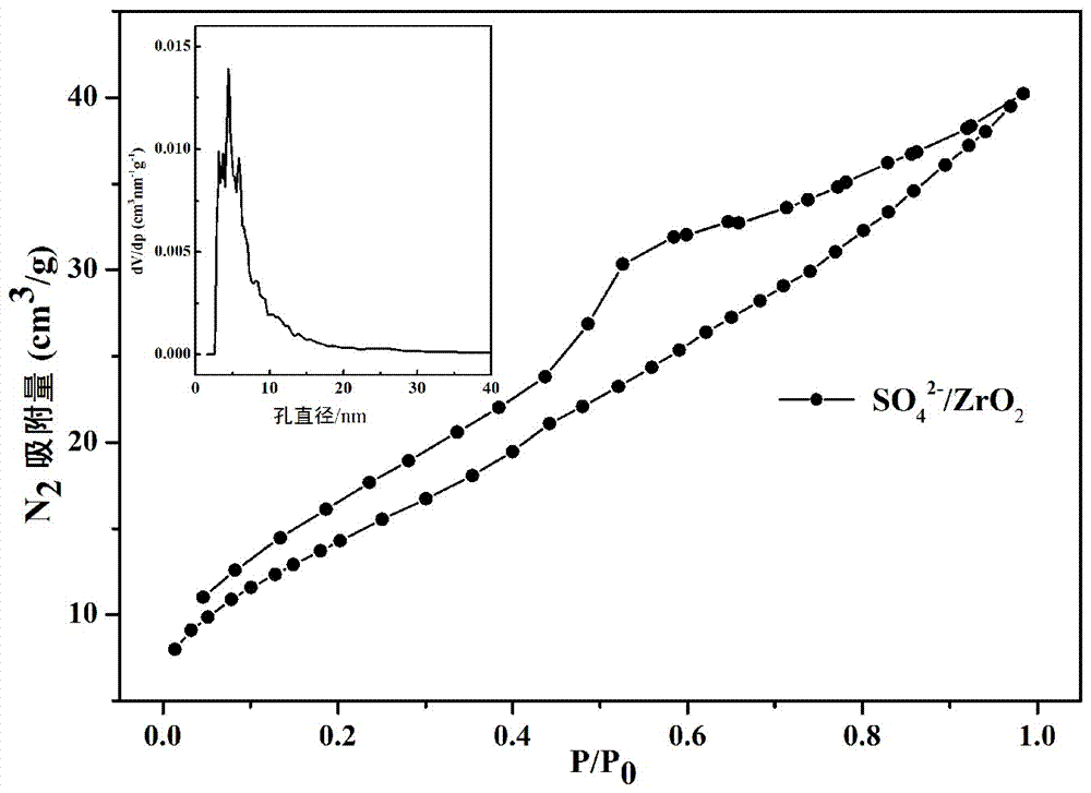 a mesoporous so  <sub>4</sub>  <sup>2‑</sup> /zro  <sub>2</sub> preparation method