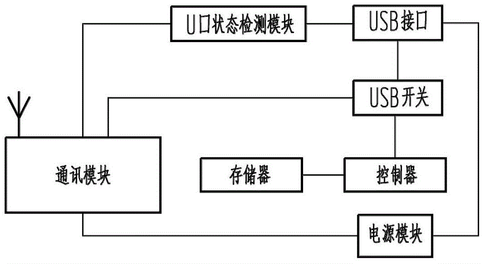 Low-power anti-loss safety U-disk