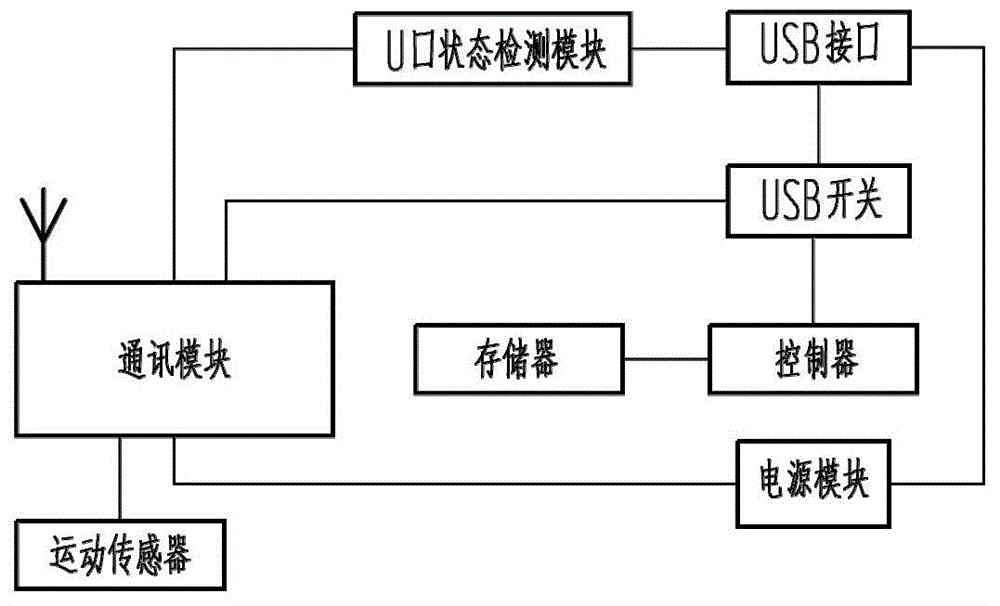 Low-power anti-loss safety U-disk