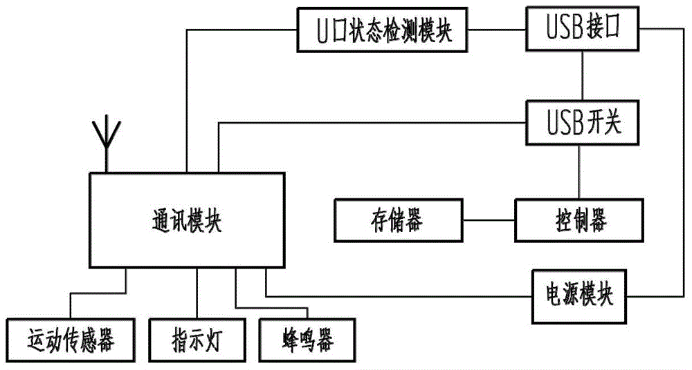 Low-power anti-loss safety U-disk