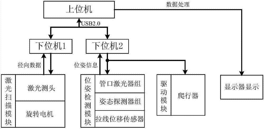 Pipeline inner wall morphology and center axis straightness measuring device and method