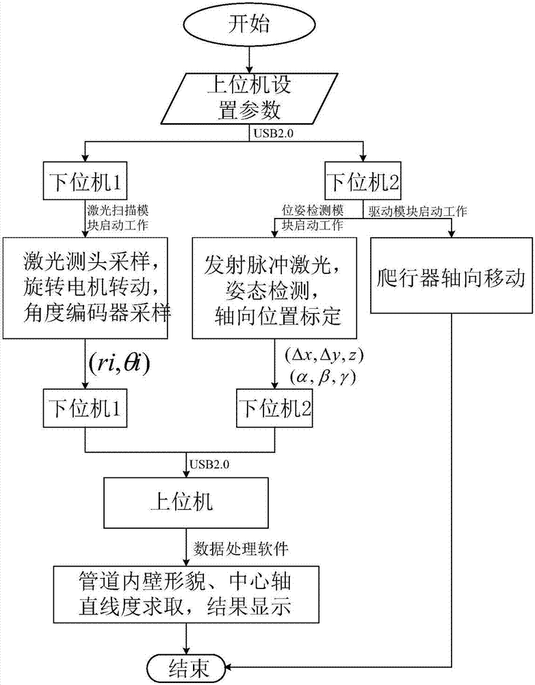 Pipeline inner wall morphology and center axis straightness measuring device and method