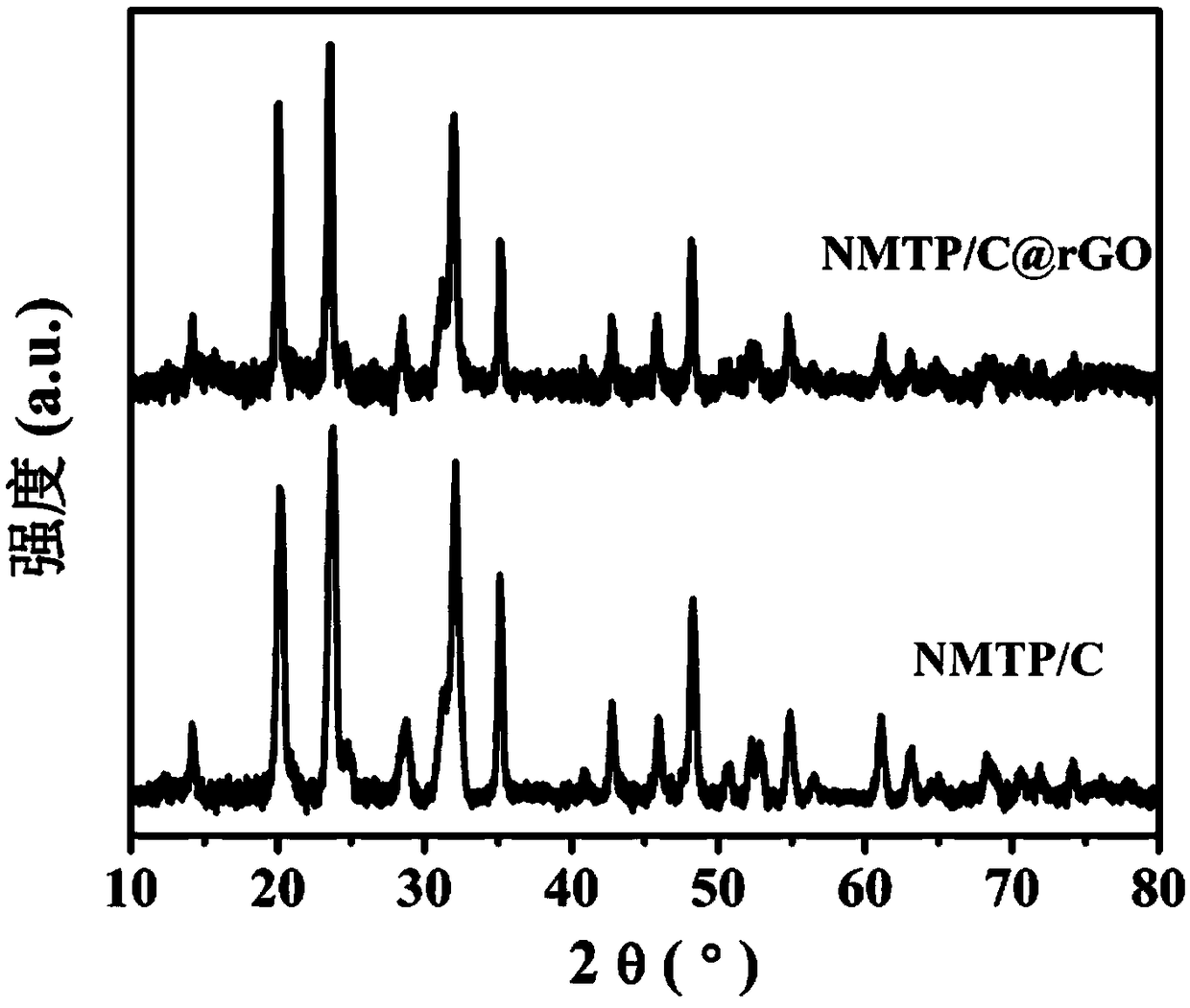 Graphene-reinforced carbon-coated sodium titanium manganese phosphate microsphere electrode material and preparation method and application thereof