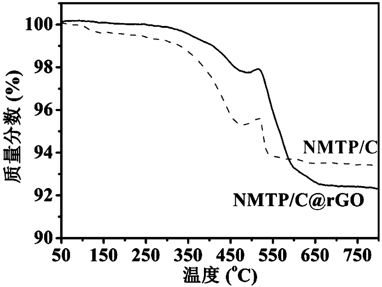 Graphene-reinforced carbon-coated sodium titanium manganese phosphate microsphere electrode material and preparation method and application thereof