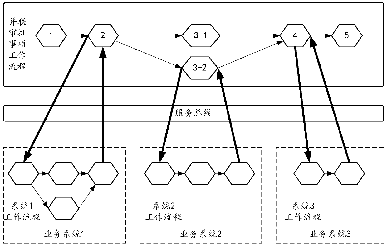 A parallel approval method and system based on a scheduling workflow