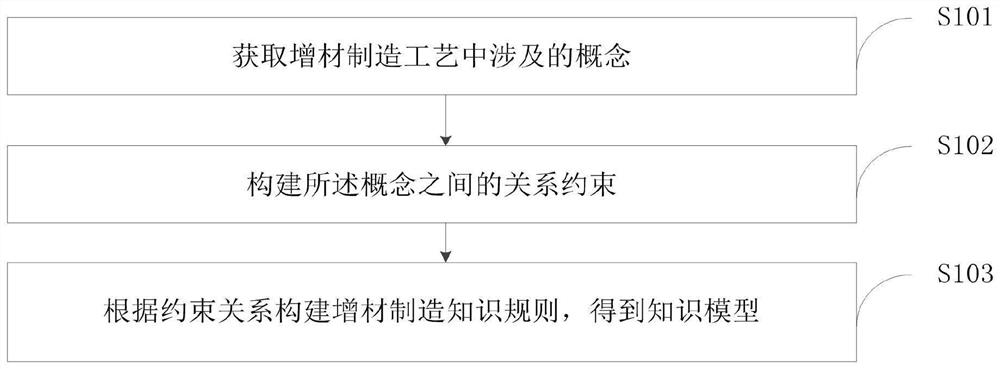 Knowledge modeling method for additive manufacturing process