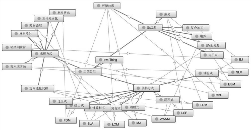 Knowledge modeling method for additive manufacturing process