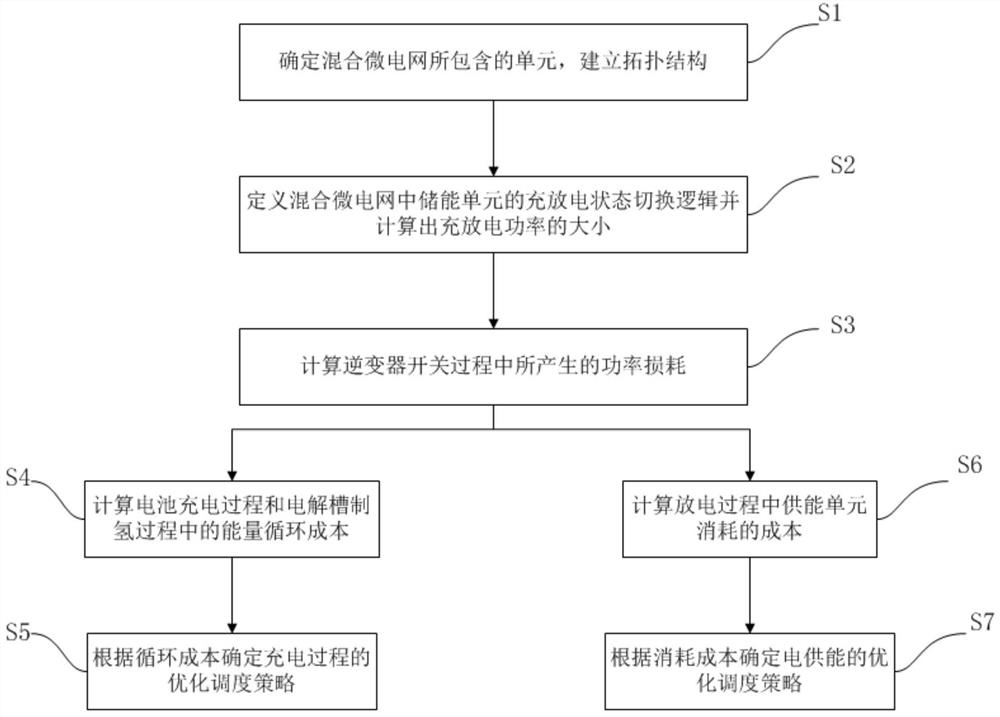 Fine scheduling method for hybrid micro-grid