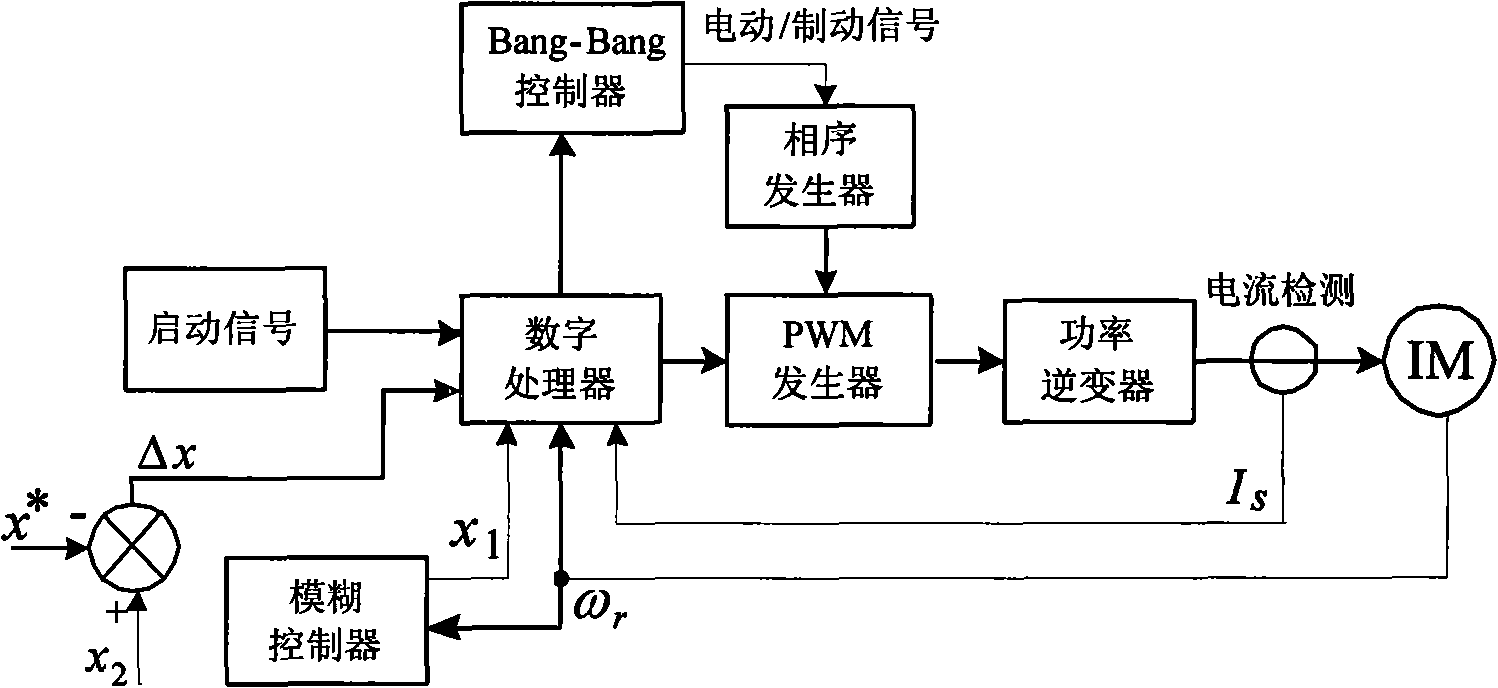 Braking controlling method for point-to-point position servo of induction machine