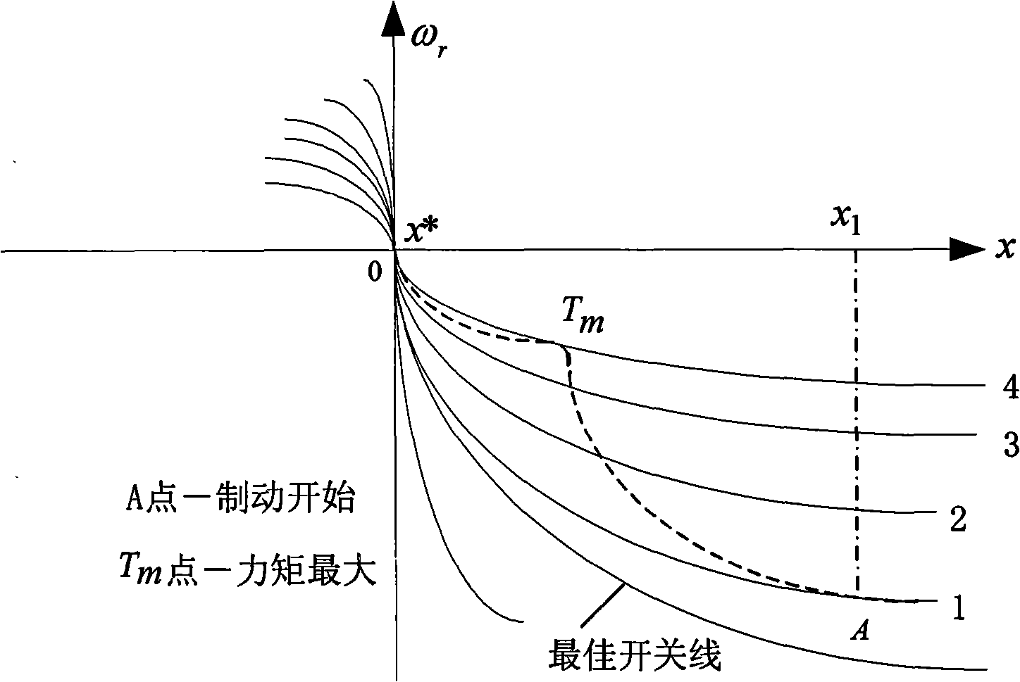 Braking controlling method for point-to-point position servo of induction machine