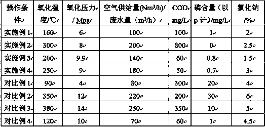 Method of treatment on vitamin production wastewater