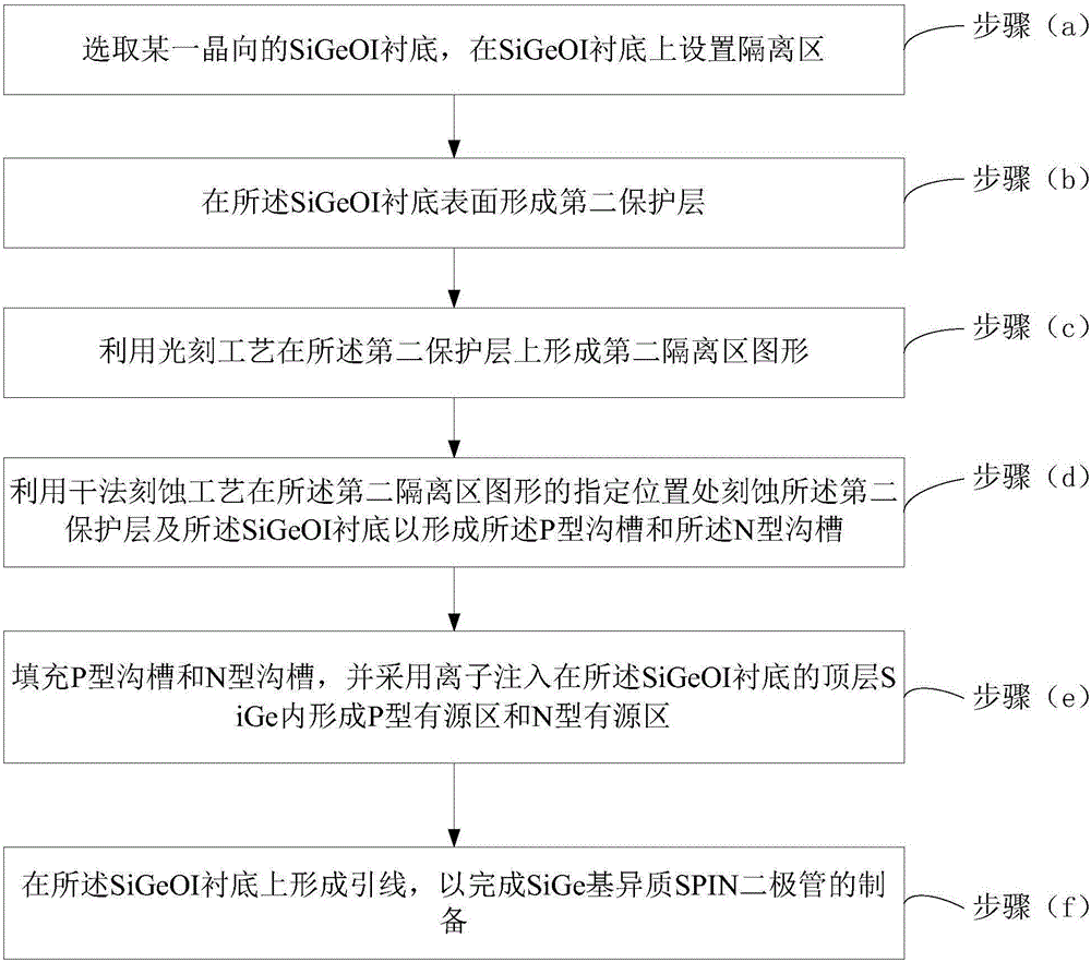 Preparation method for SiGe-based heterogeneous SPiN diode applied to reconfigurable annular antenna