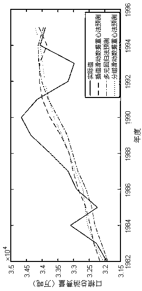 Interpolation grouping sliding gravity center-based nationwide grain consumption prediction method with multiple regression model