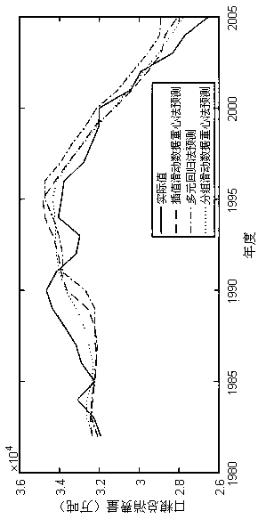 Interpolation grouping sliding gravity center-based nationwide grain consumption prediction method with multiple regression model