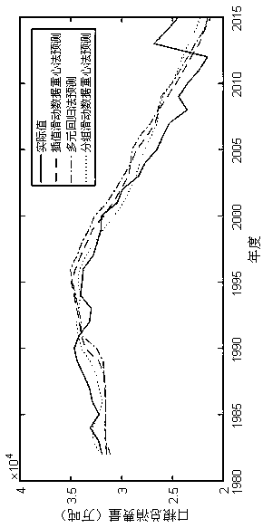 Interpolation grouping sliding gravity center-based nationwide grain consumption prediction method with multiple regression model