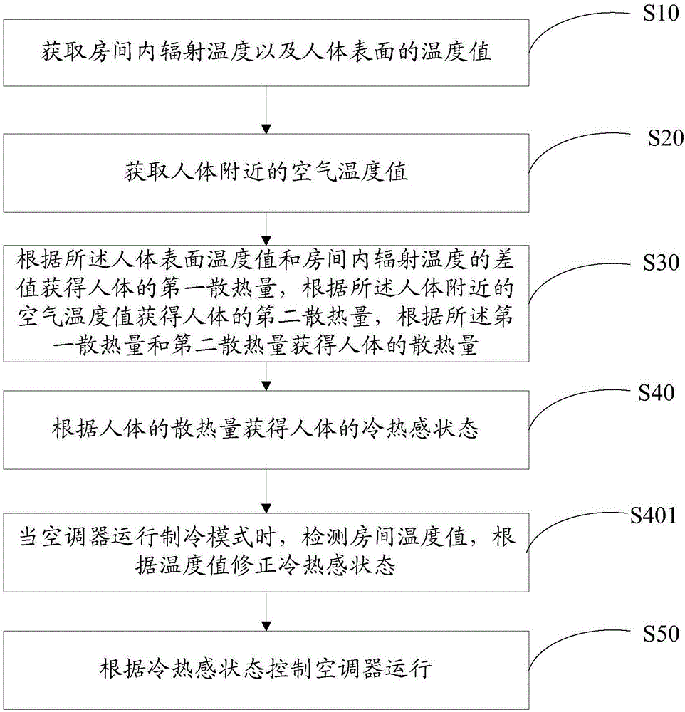 Control method of air conditioner and air conditioner