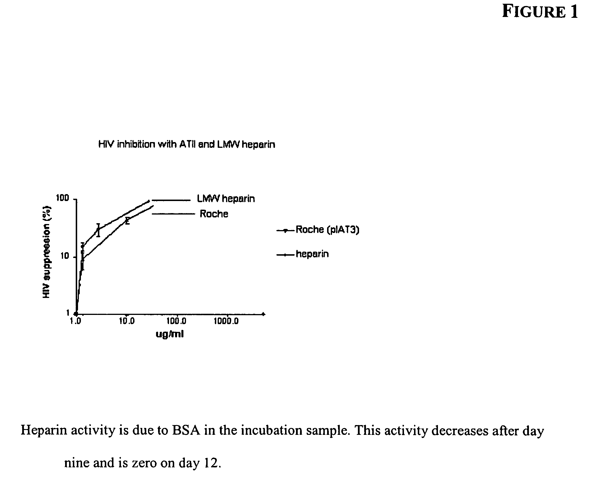 Method of reducing viral load